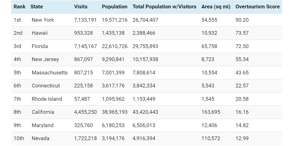 Most Visit US states